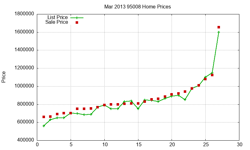 95008 Homes Just Sold 2013-03 95008 Homes Just Sold 2013-03