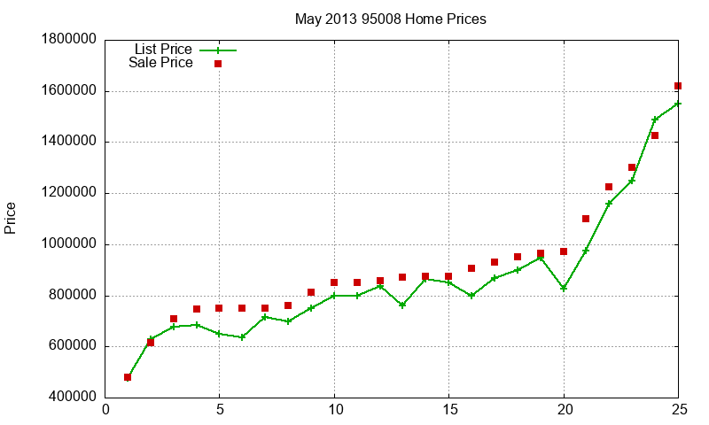 95008 Homes Just Sold 2013-05 95008 Homes Just Sold 2013-05