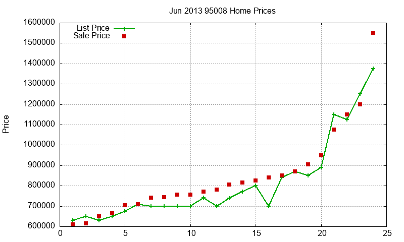 95008 Homes Just Sold 2013-06