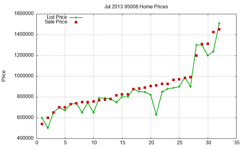 95008 Homes Just Sold 2013-07 95008 Homes Just Sold 2013-07