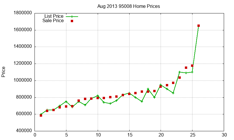 95008 Homes Just Sold 2013-08 95008 Homes Just Sold 2013-08