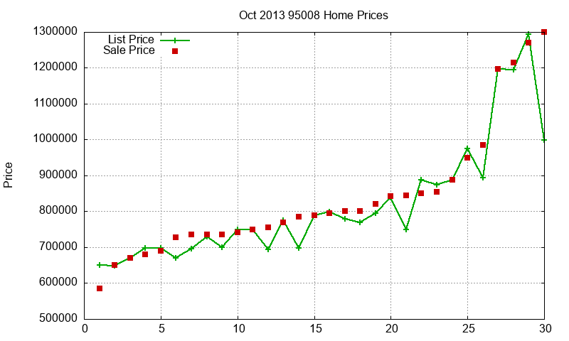 95008 Homes Just Sold 2013-10 95008 Homes Just Sold 2013-10