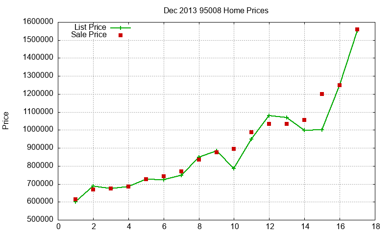 95008 Homes Just Sold 2013-12 95008 Homes Just Sold 2013-12
