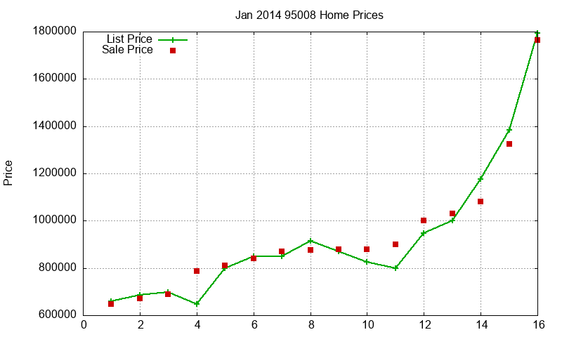95008 Homes Just Sold 2014-01