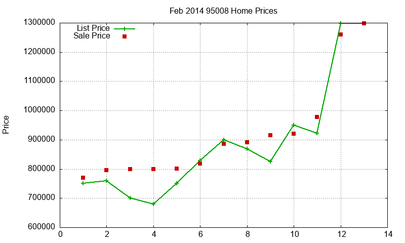 95008 Homes Just Sold 2014-02 95008 Homes Just Sold 2014-02