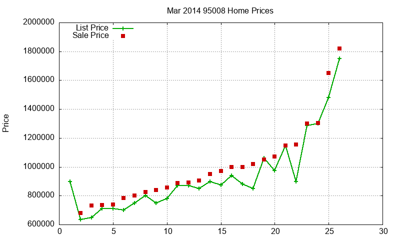 95008 Homes Just Sold 2014-03 95008 Homes Just Sold 2014-03