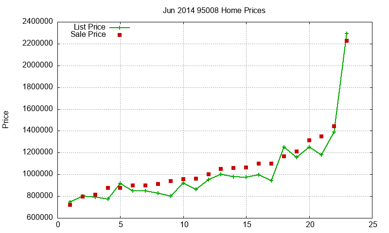95008 Homes Just Sold 2014-06