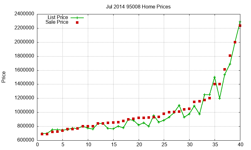 95008 Homes Just Sold 2014-07 95008 Homes Just Sold 2014-07