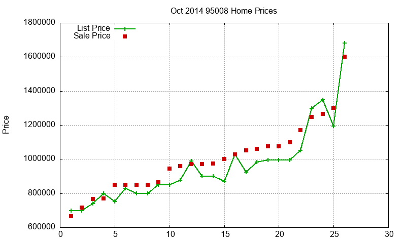 95008 Homes Just Sold 2014-10