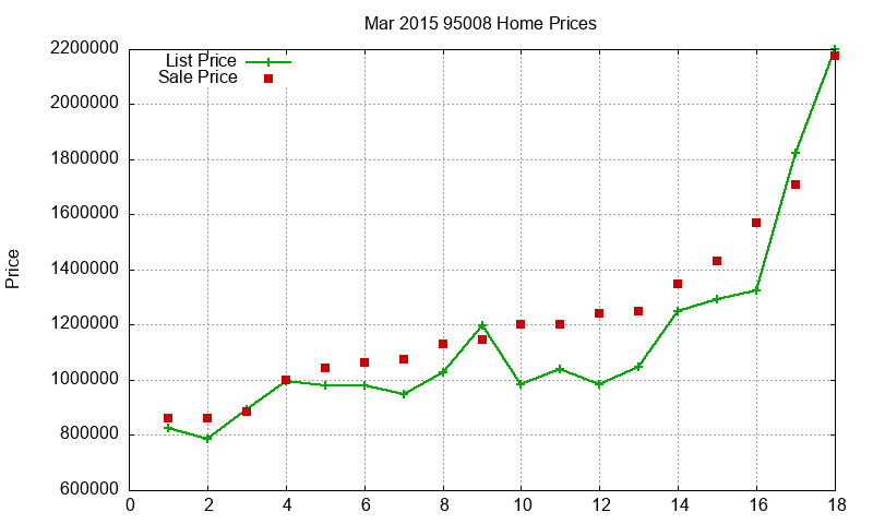 95008 Homes Just Sold 2015-03