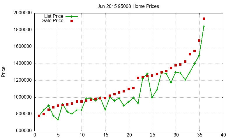 95008 Homes Just Sold 2015-06