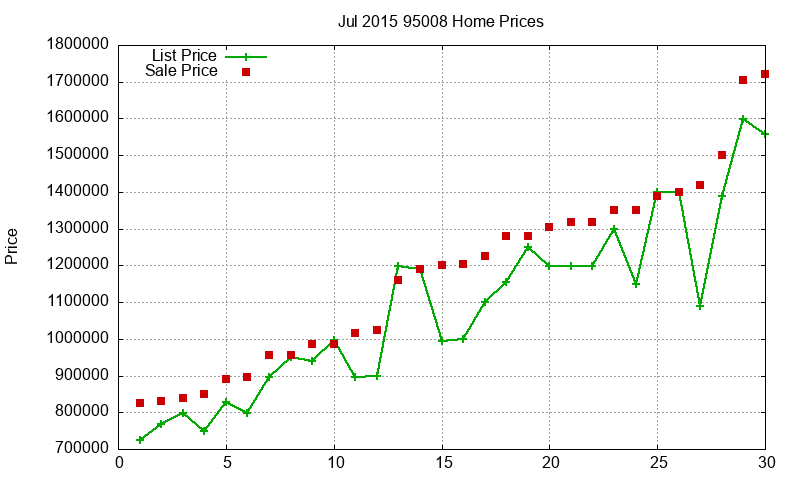 95008 Homes Just Sold 2015-07