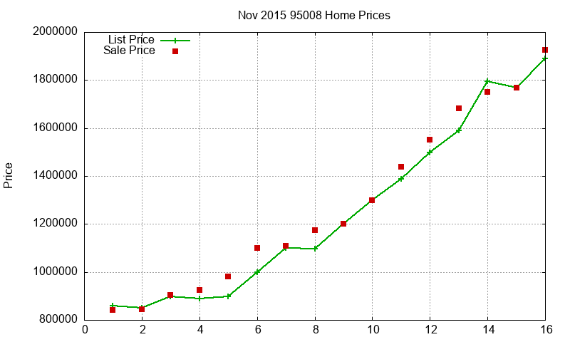 95008 Homes Just Sold 2015-11
