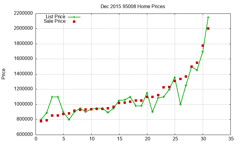 95008 Homes Just Sold 2015-12