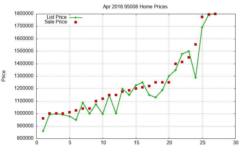 95008 Homes Just Sold 2016-04