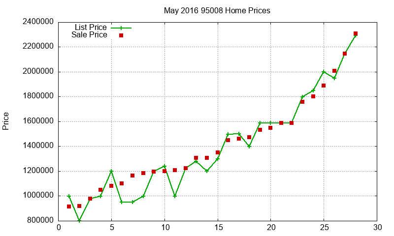 95008 Homes Just Sold 2016-05 95008 Homes Just Sold 2016-05