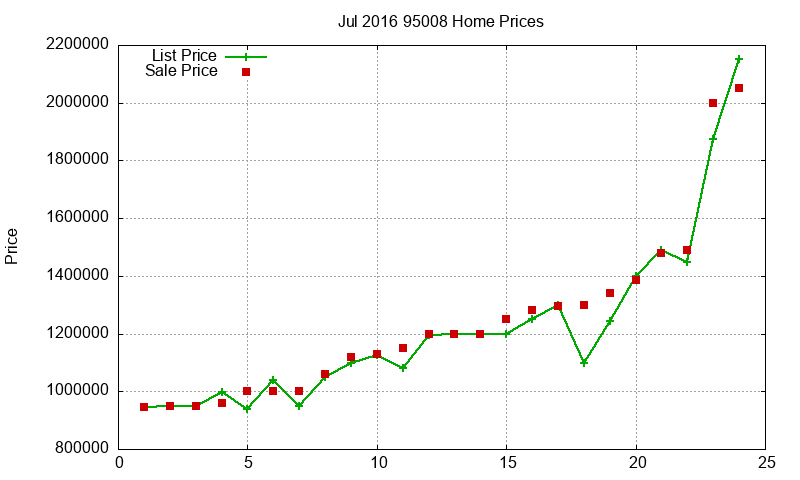 95008 Homes Just Sold 2016-07 95008 Homes Just Sold 2016-07