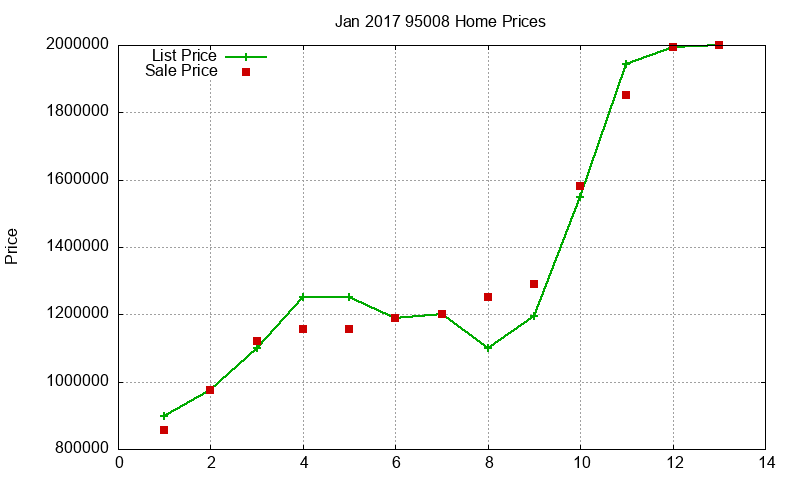 95008 Homes Just Sold 2017-01