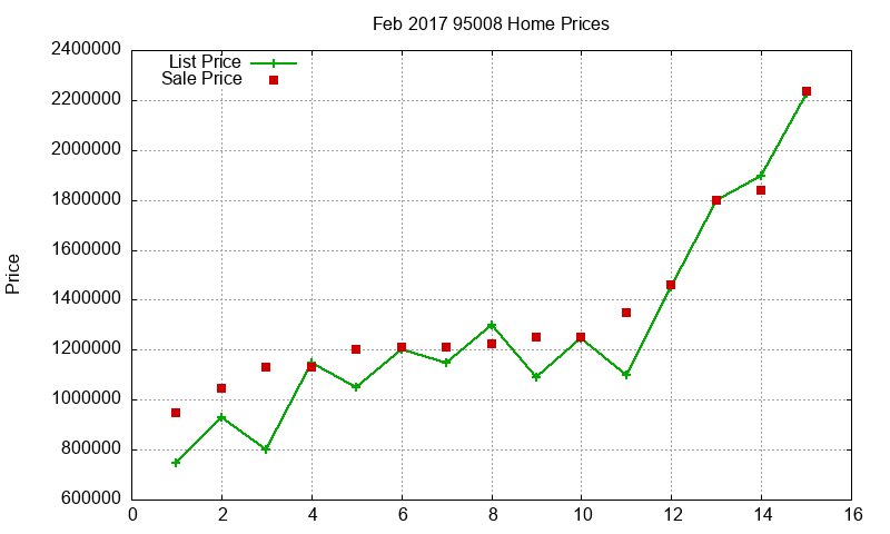 95008 Homes Just Sold 2017-02