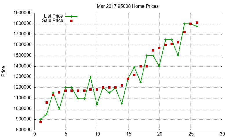 95008 Homes Just Sold 2017-03 95008 Homes Just Sold 2017-03