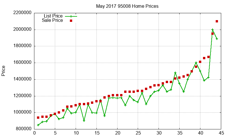 95008 Homes Just Sold 2017-05 95008 Homes Just Sold 2017-05