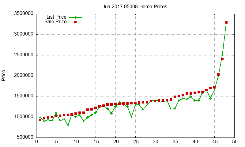 95008 Homes Just Sold 2017-06 95008 Homes Just Sold 2017-06