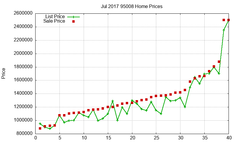 95008 Homes Just Sold 2017-07 95008 Homes Just Sold 2017-07