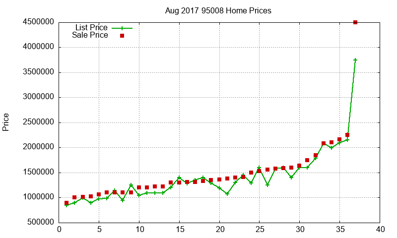 95008 Homes Just Sold 2017-08 95008 Homes Just Sold 2017-08