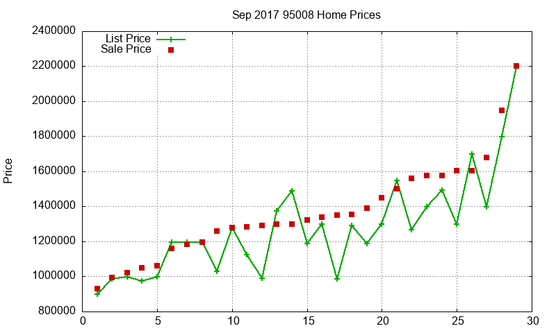 95008 Homes Just Sold 2017-09