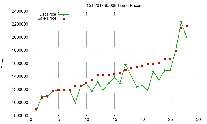 95008 Homes Just Sold 2017-10 95008 Homes Just Sold 2017-10