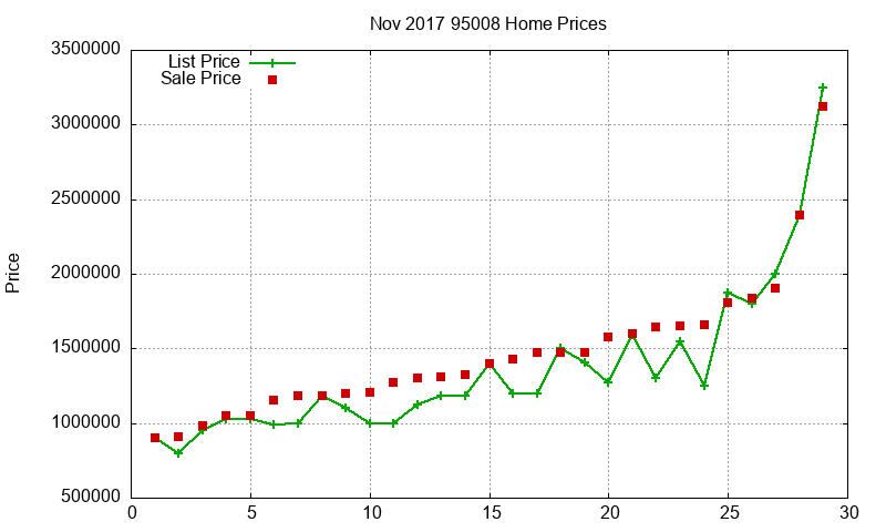 95008 Homes Just Sold 2017-11