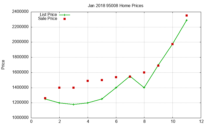 95008 Homes Just Sold 2018-01