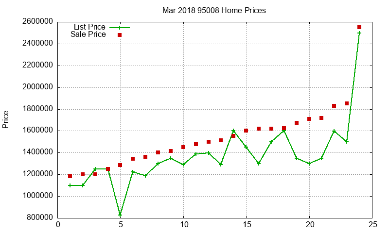 95008 Homes Just Sold 2018-03