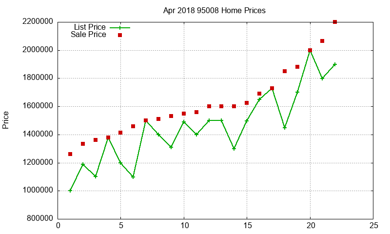 95008 Homes Just Sold 2018-04