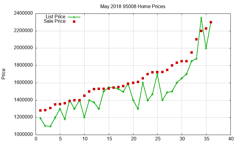 95008 Homes Just Sold 2018-05 95008 Homes Just Sold 2018-05