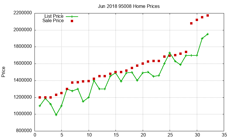 95008 Homes Just Sold 2018-06 95008 Homes Just Sold 2018-06
