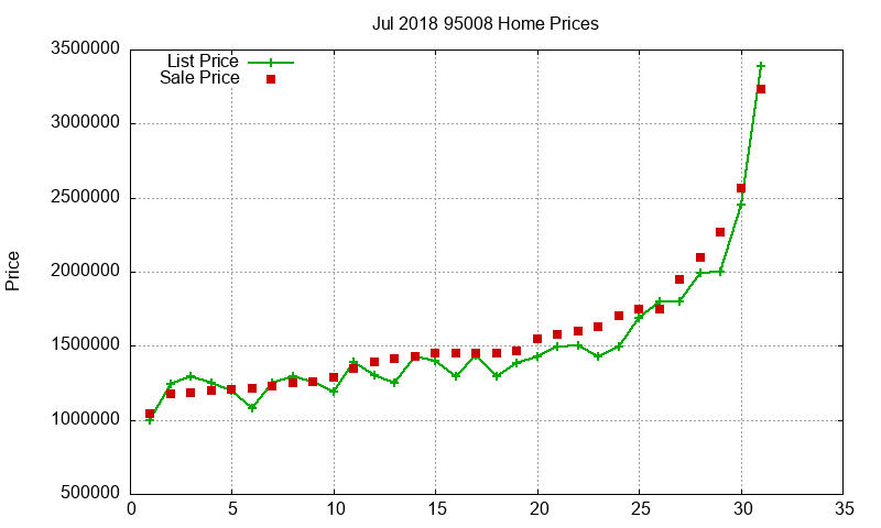 95008 Homes Just Sold 2018-07