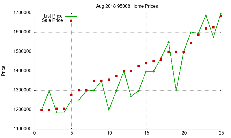 95008 Homes Just Sold 2018-08