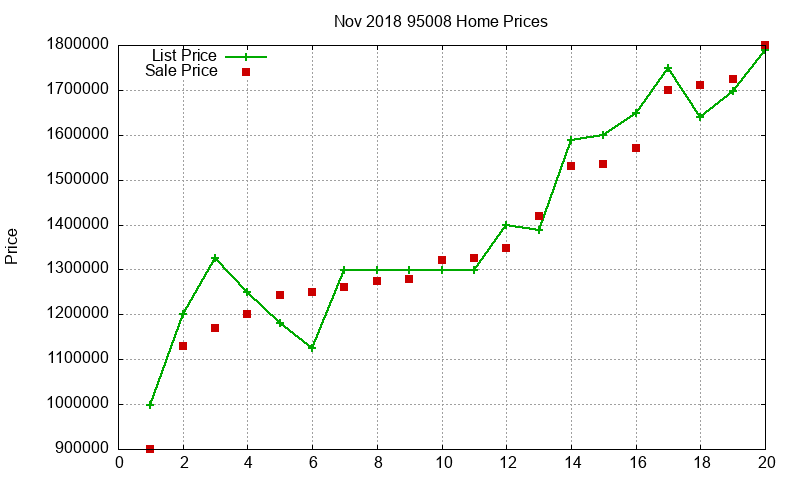 95008 Homes Just Sold 2018-11