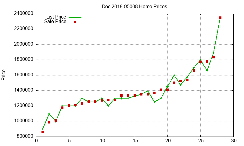 95008 Homes Just Sold 2018-12