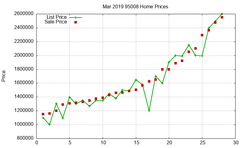 95008 Homes Just Sold 2019-03 95008 Homes Just Sold 2019-03