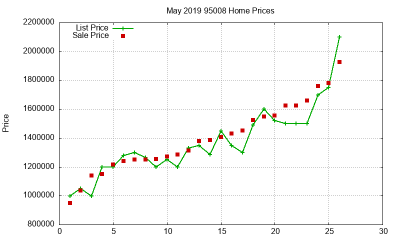 95008 Homes Just Sold 2019-05 95008 Homes Just Sold 2019-05