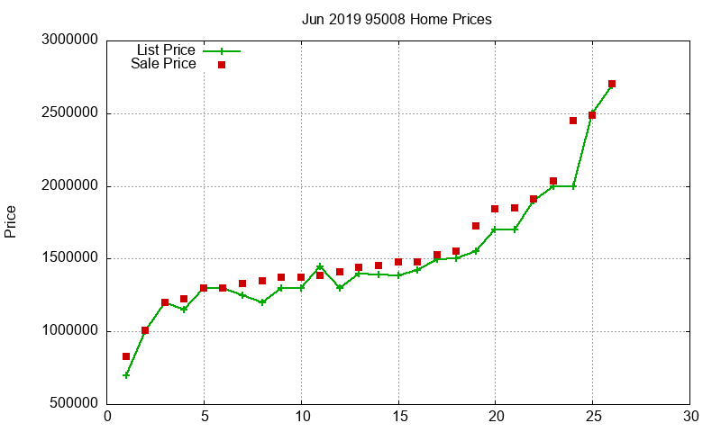 95008 Homes Just Sold 2019-06 95008 Homes Just Sold 2019-06