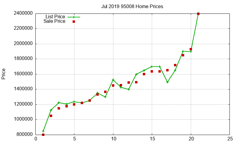 95008 Homes Just Sold 2019-07 95008 Homes Just Sold 2019-07