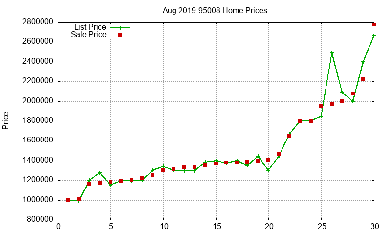 95008 Homes Just Sold 2019-08 95008 Homes Just Sold 2019-08