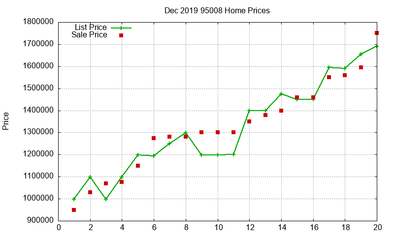 95008 Homes Just Sold 2019-12 95008 Homes Just Sold 2019-12