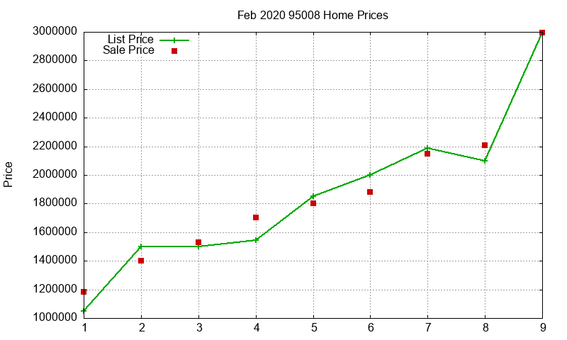 95008 Homes Just Sold 2020-02