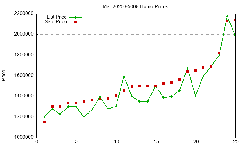 95008 Homes Just Sold 2020-03
