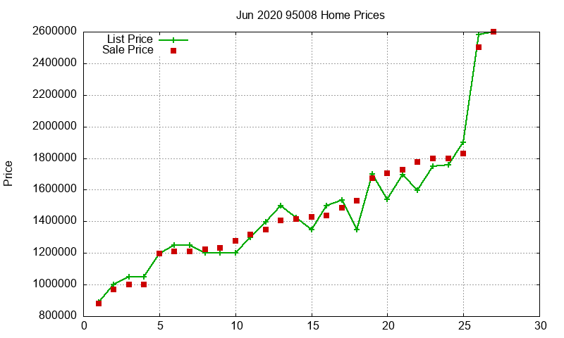 95008 Homes Just Sold 2020-06