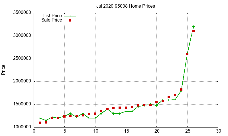 95008 Homes Just Sold 2020-07 95008 Homes Just Sold 2020-07